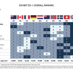 Healthcare world ranking systems health care commonwealth countries other top ranked usa country canada nhs fund system comparison forbes compared