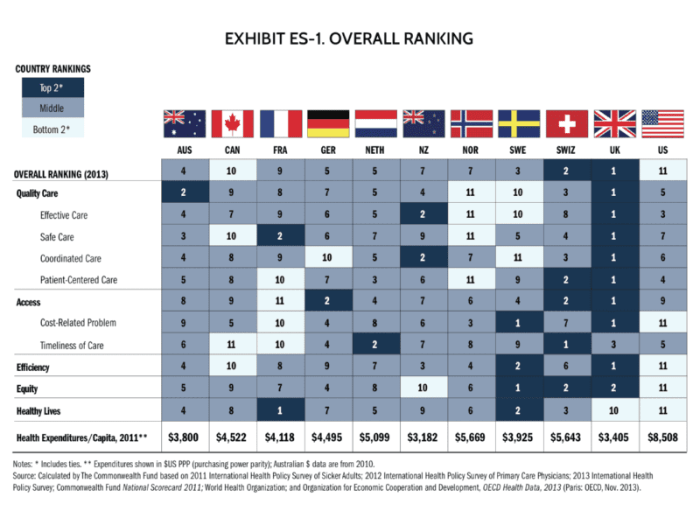 Healthcare world ranking systems health care commonwealth countries other top ranked usa country canada nhs fund system comparison forbes compared